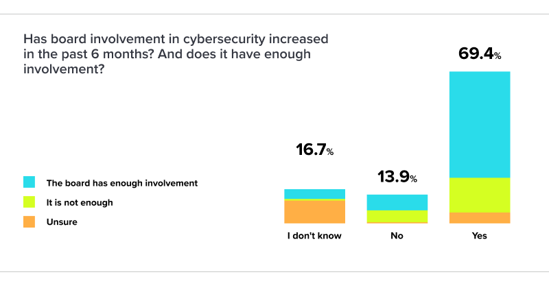 board involvement graph 1