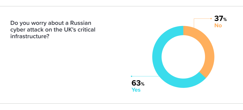 Russian cyber attack worry graph 2