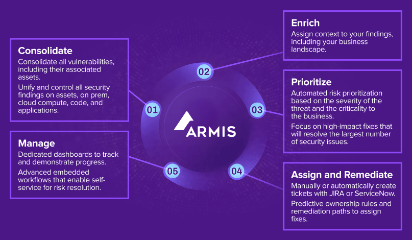 Vulnerability Prioritization and Remediation At A Glance