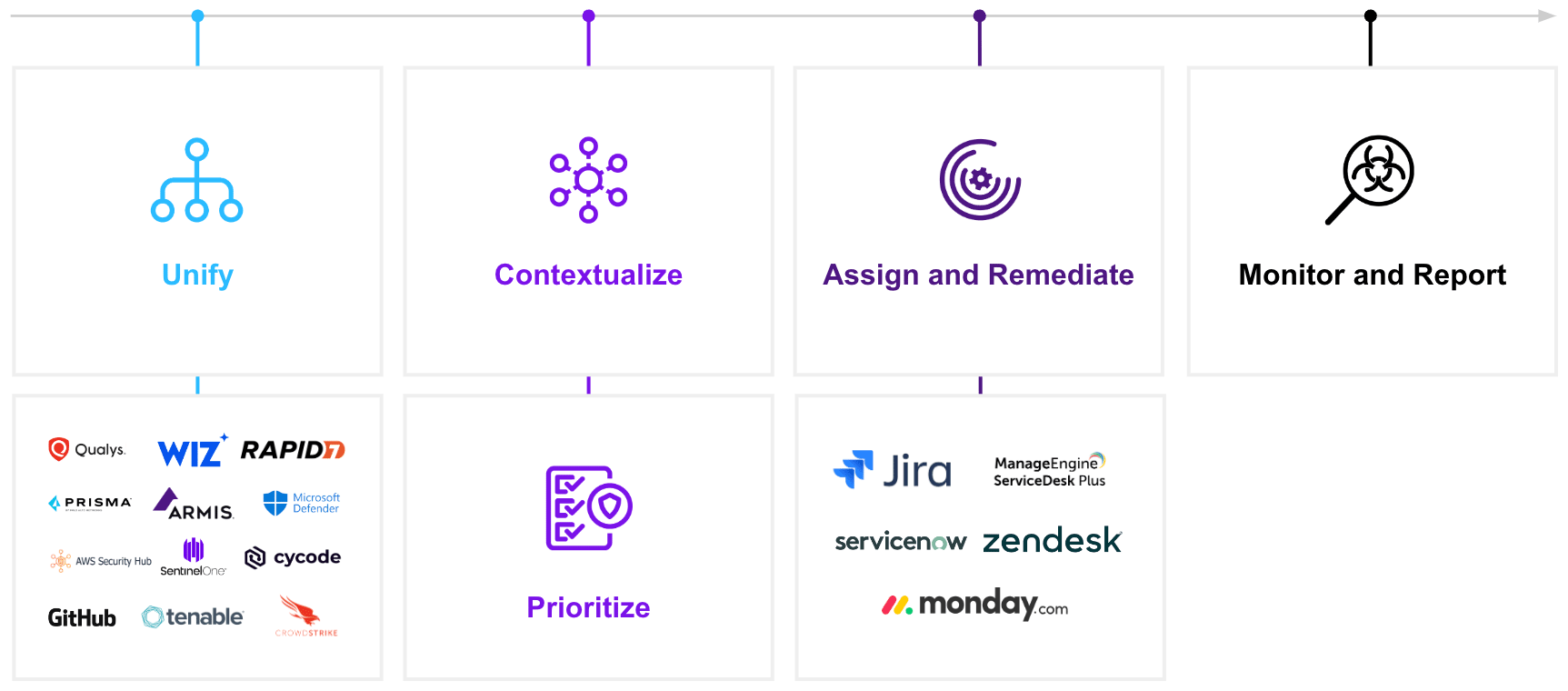 Armis Centrix™ for VIPR Pro - Unify chart